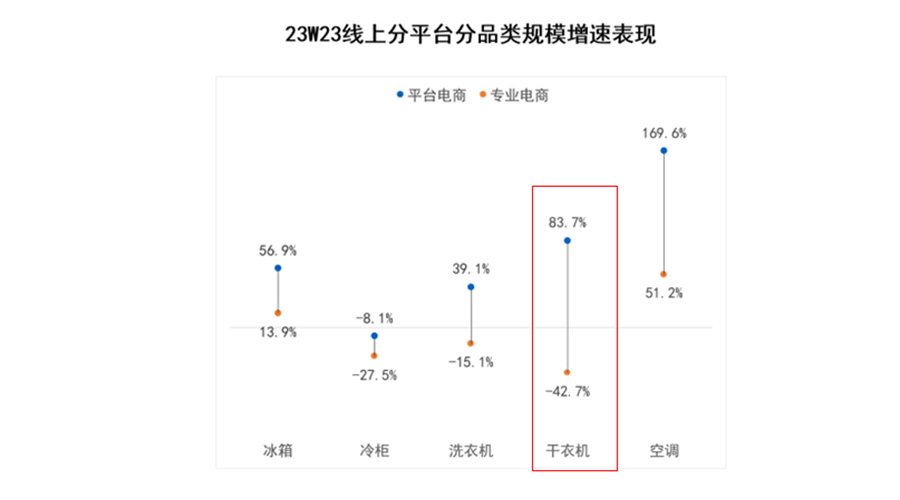 618數據：滾筒衣服烘干機平臺電商零售額同比大幅增長