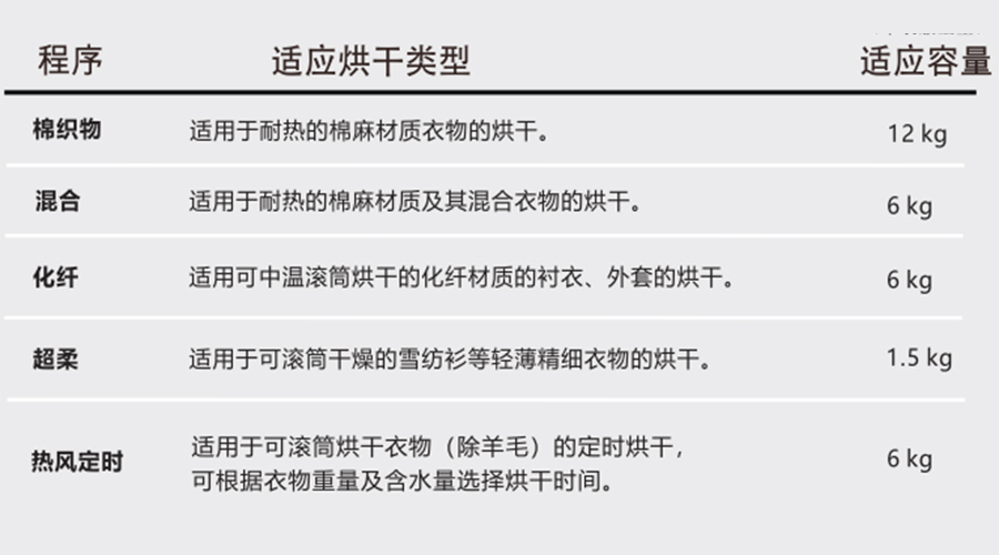 熱泵干衣機對應程序的適用烘干類型、容量介紹