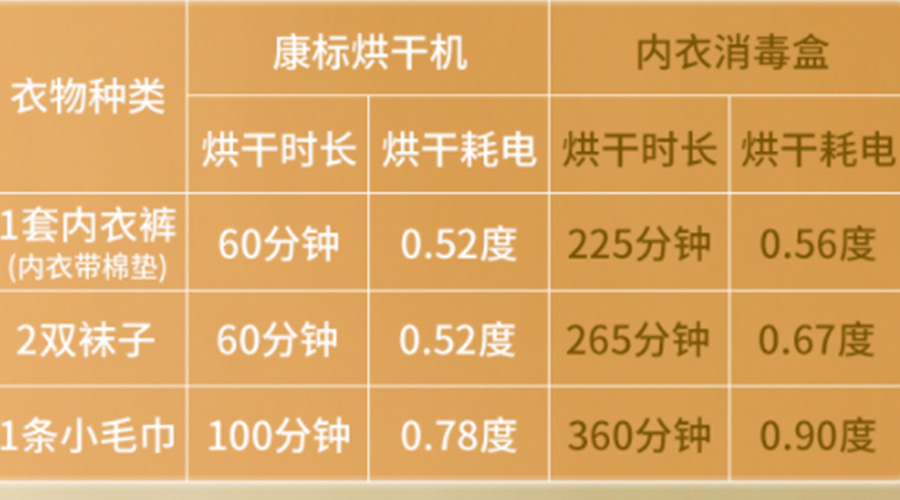 小型烘干機(jī)耗電嗎？小型烘衣服機(jī)廠家來解答